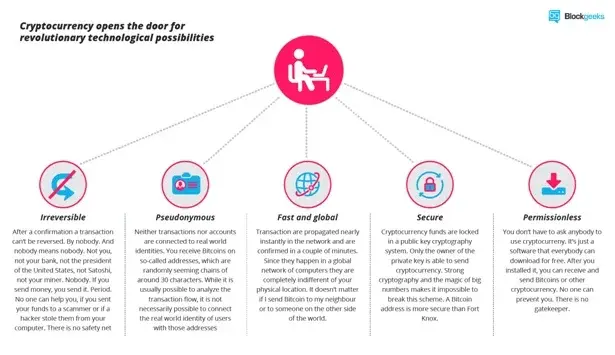 Untold Story Of Bitcoin-A Fraud, Scam And Banned