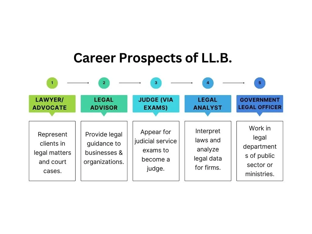 Career Prospects after LLB 