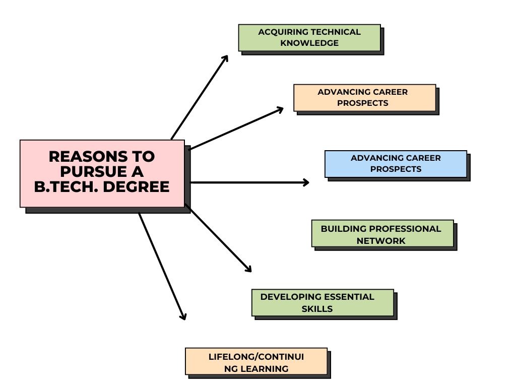 easons to Pursue a B.Tech Degree