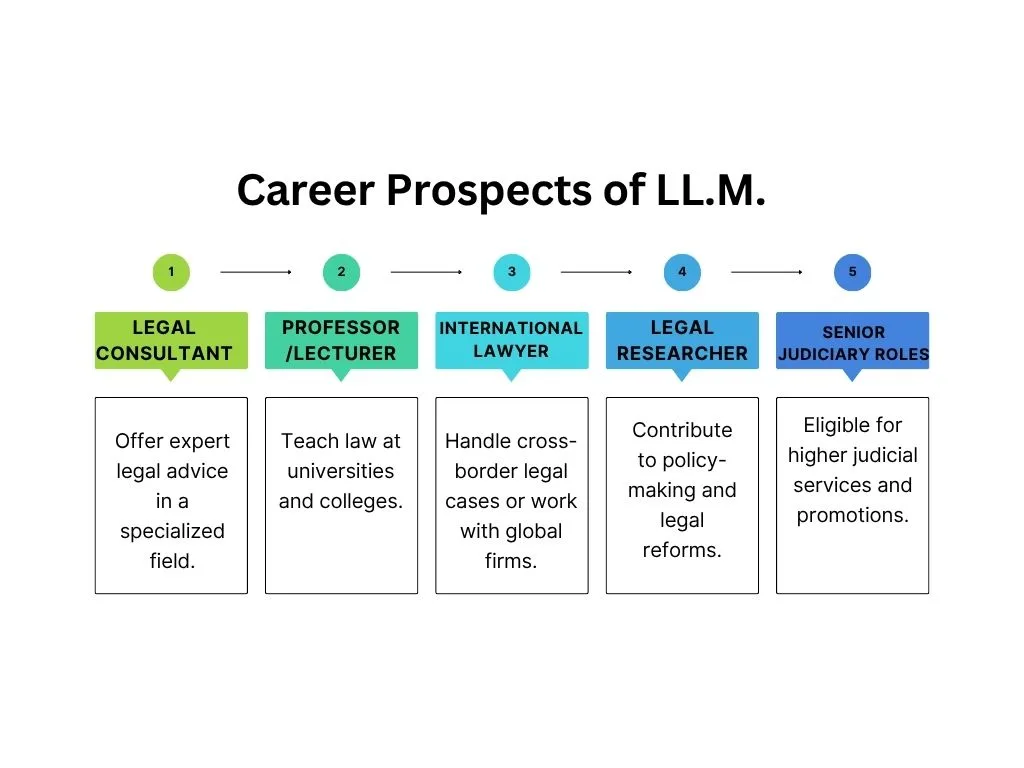 Career Prospects of LL.M.