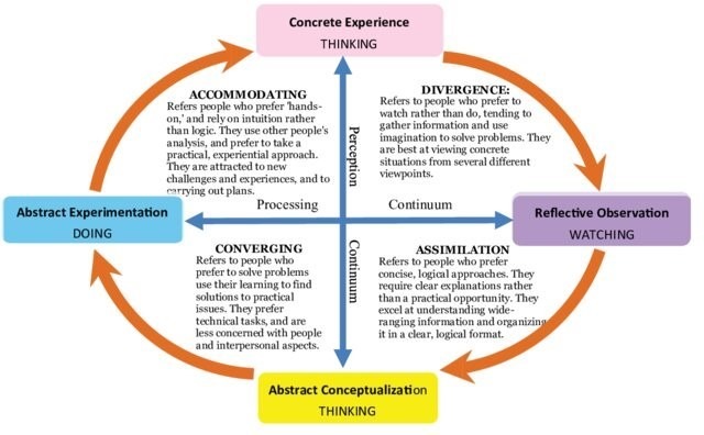 Kolb's Experiential Learning Cycle (1974)