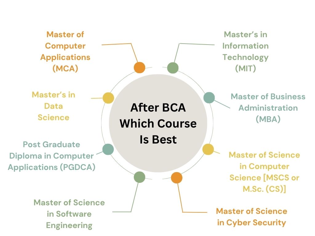 After BCA Which Course Is Best (1)