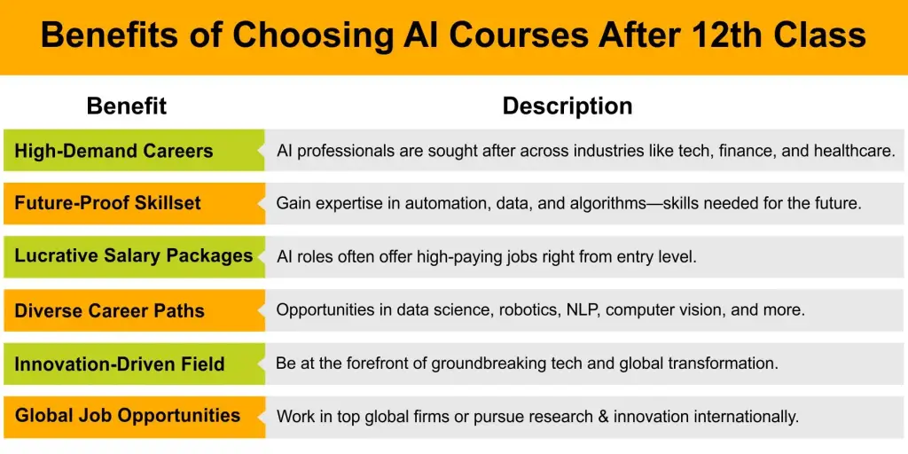 AI Courses After 12th