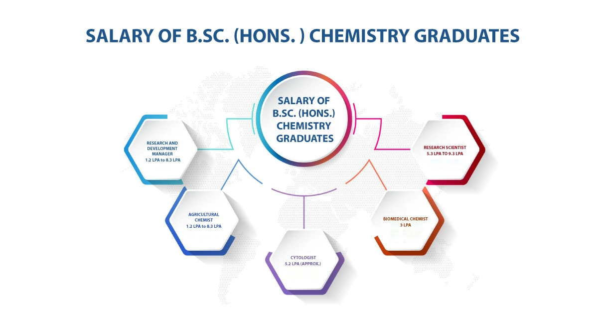 salary after bsc hons chemistry