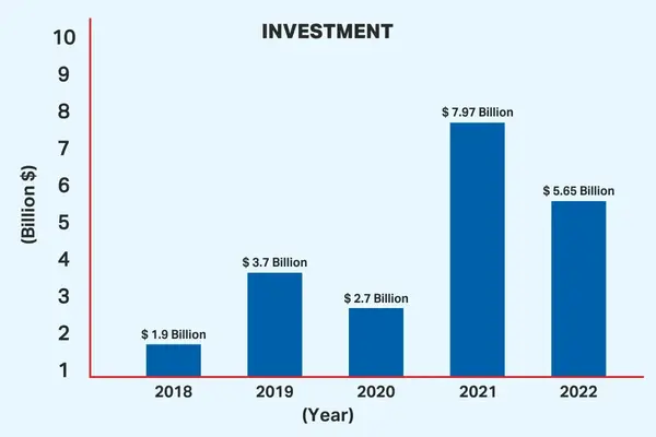Year-wise Fintech Investments