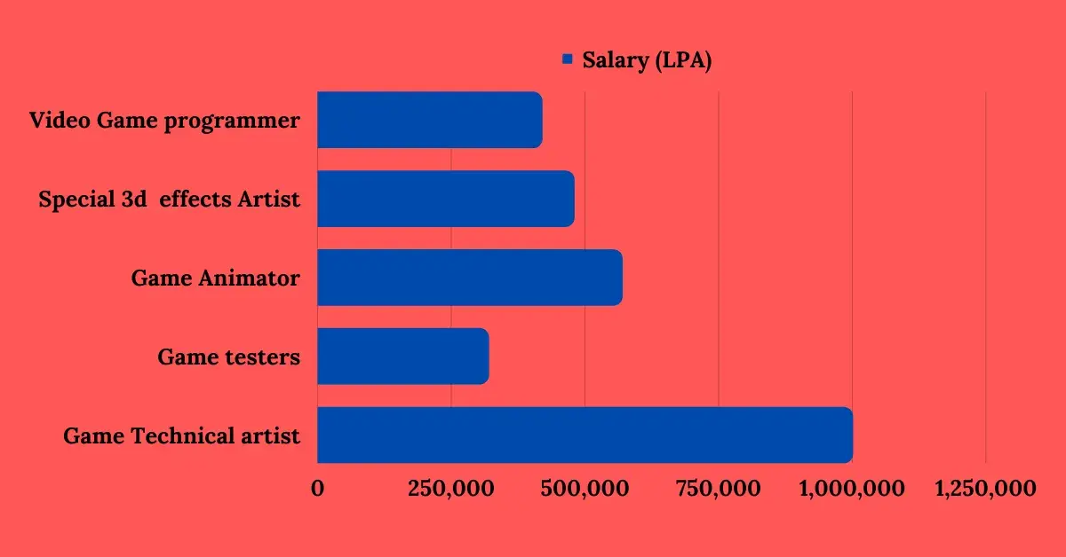game salary